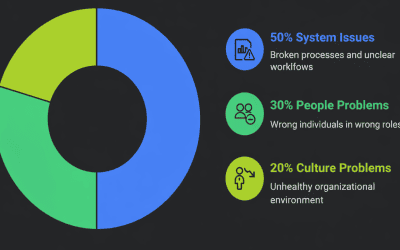 Why Your Execution Problem Is Really a Diagnostic Problem
